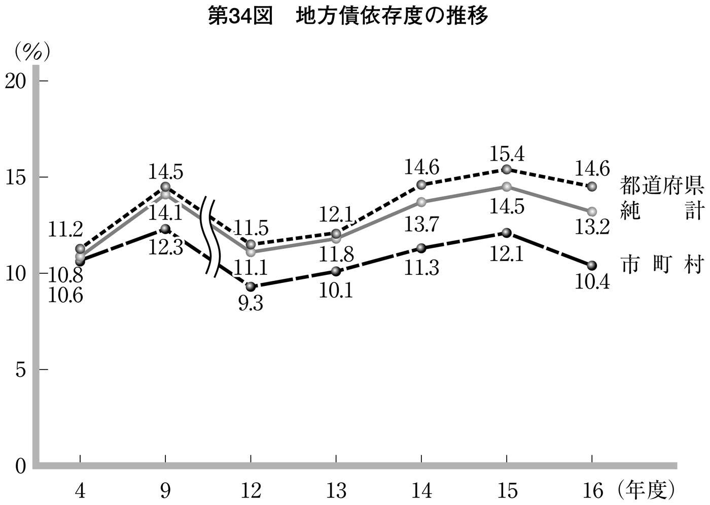 第34図 地方債依存度の推移