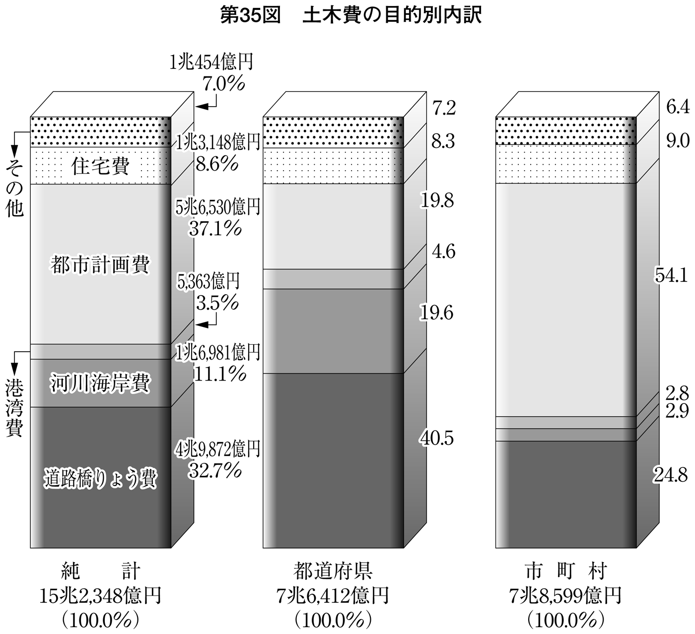 第35図 土木費の目的別内訳