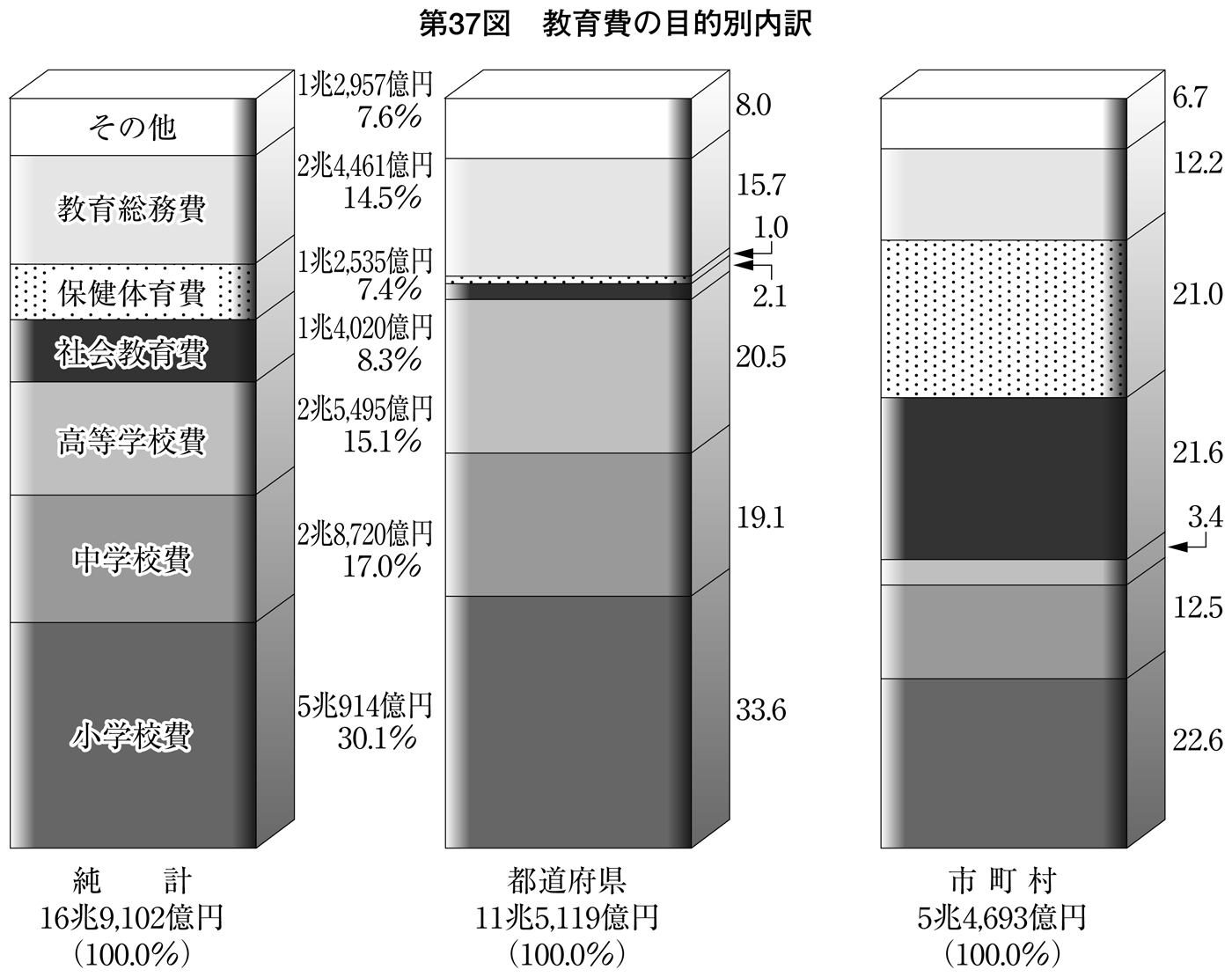 第37図 教育費の目的別内訳