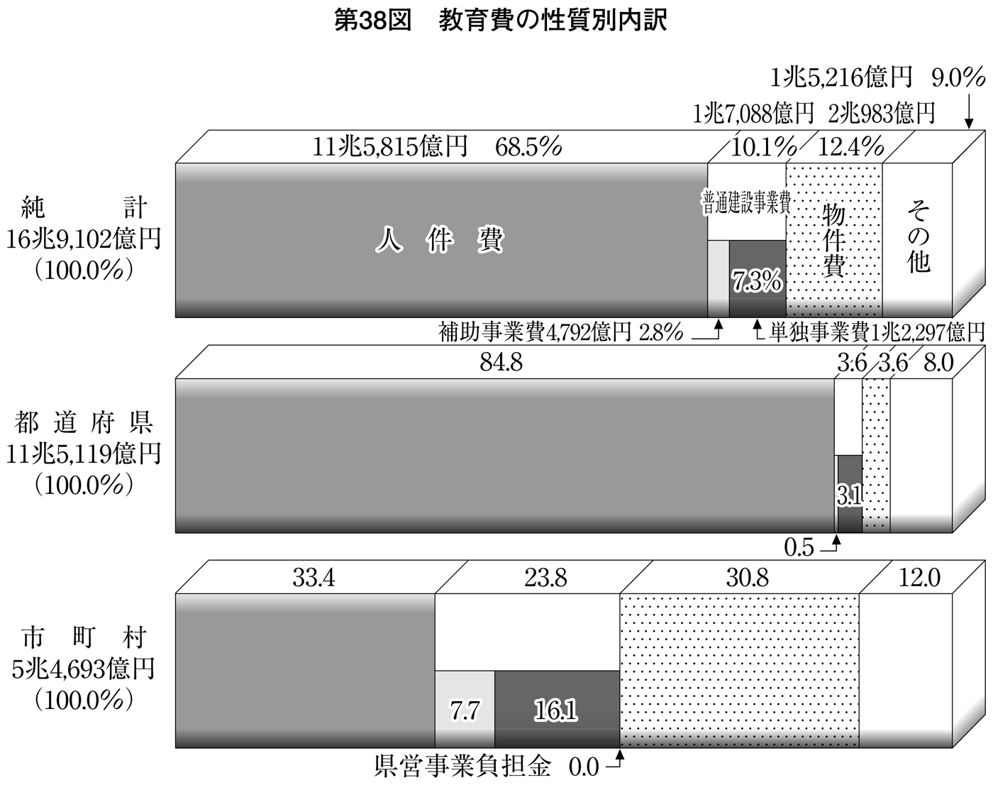 第38図 教育費の性質別内訳