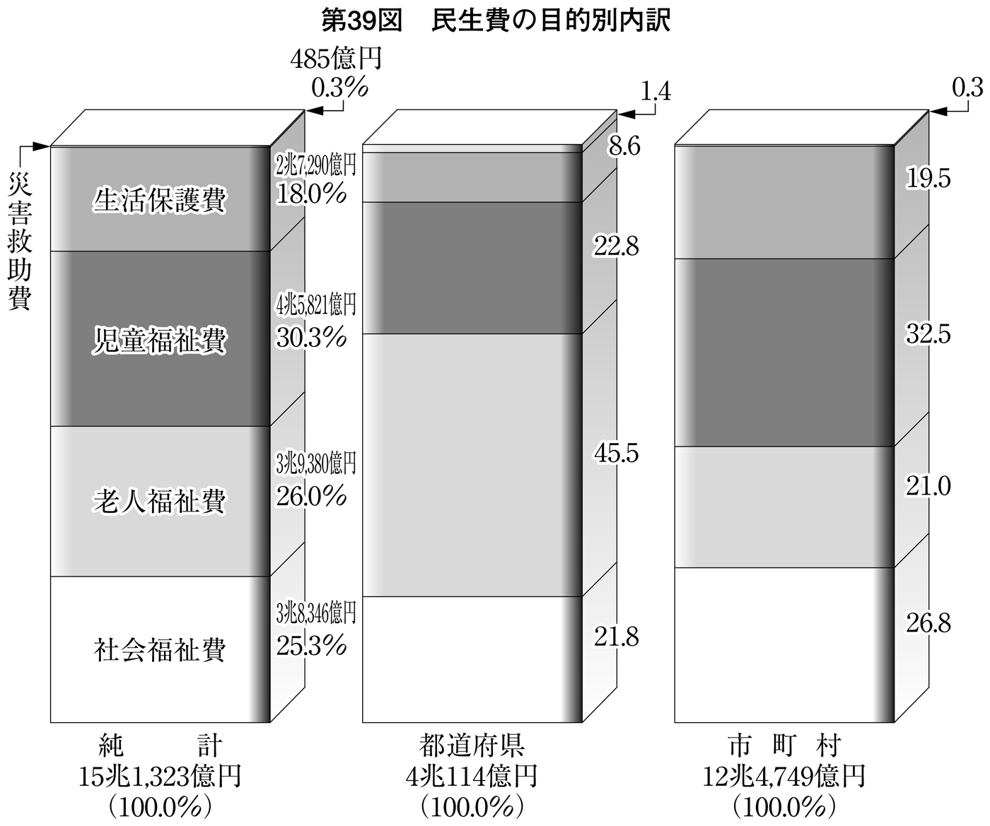 第39図 民生費の目的別内訳