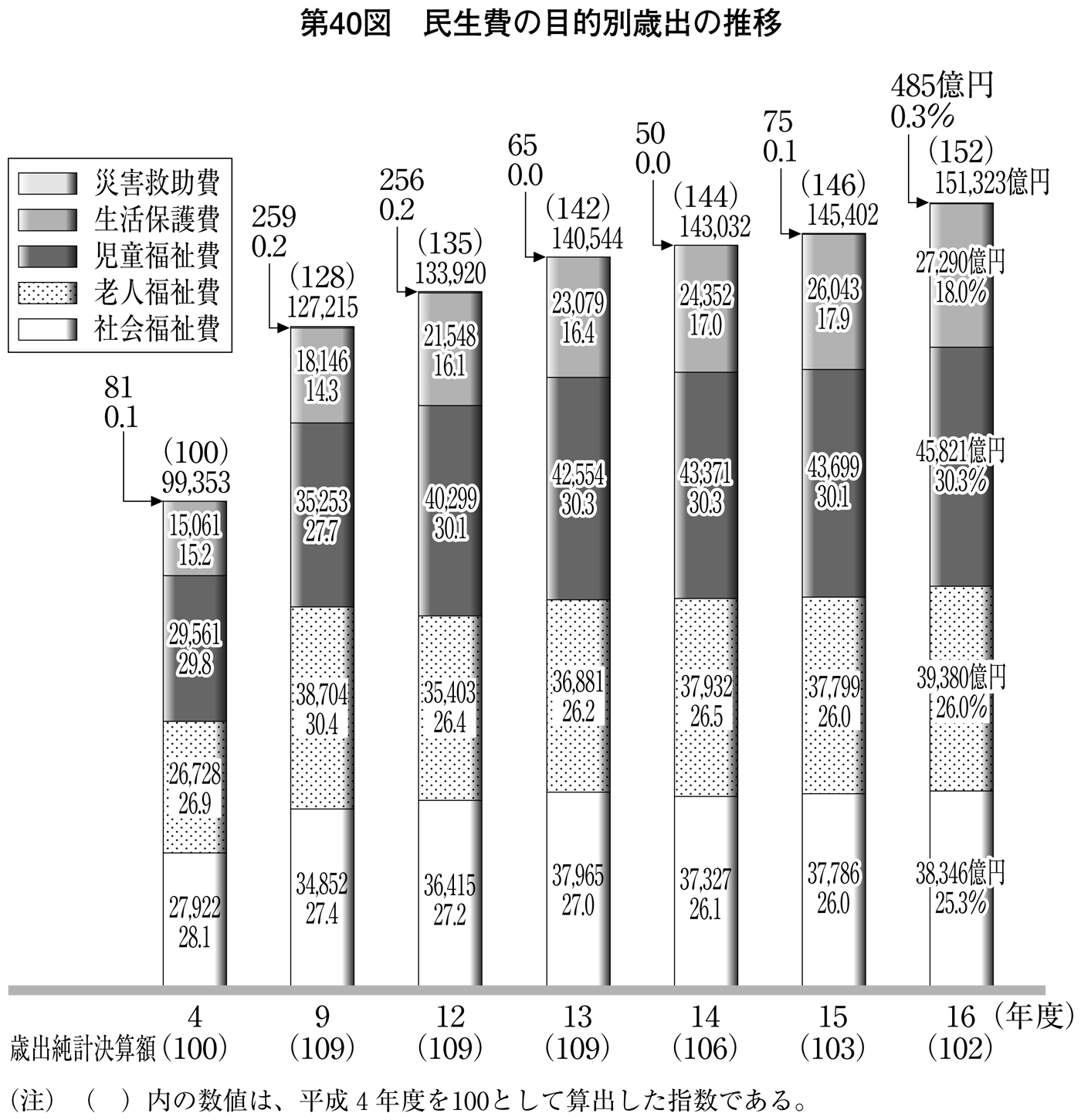 第40図 民生費の目的別歳出の推移