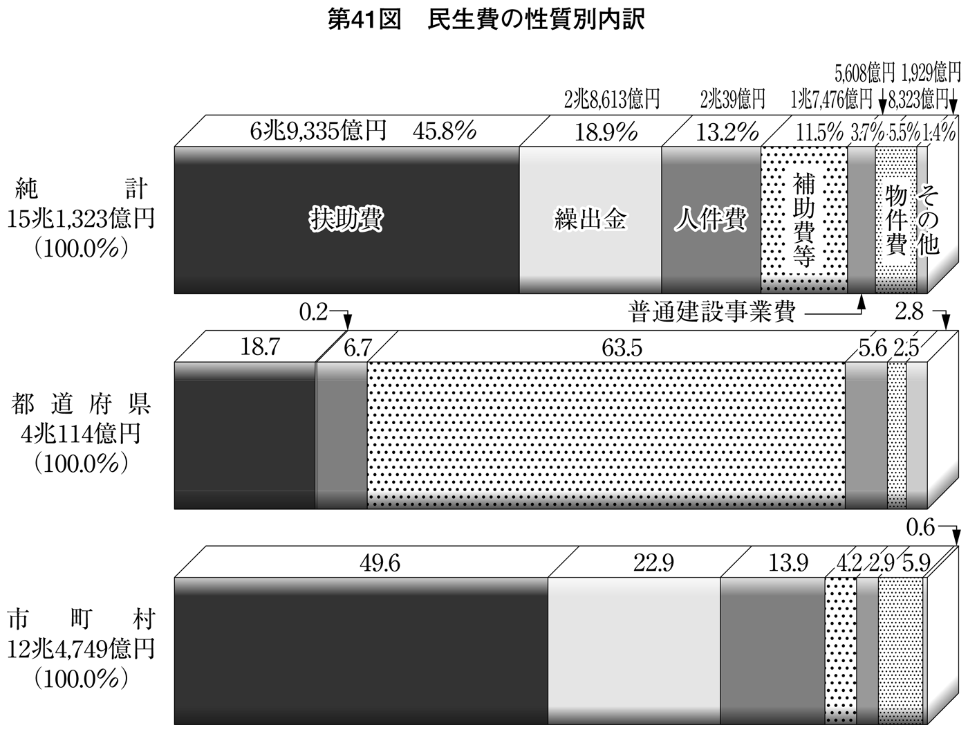 第41図 民生費の性質別内訳