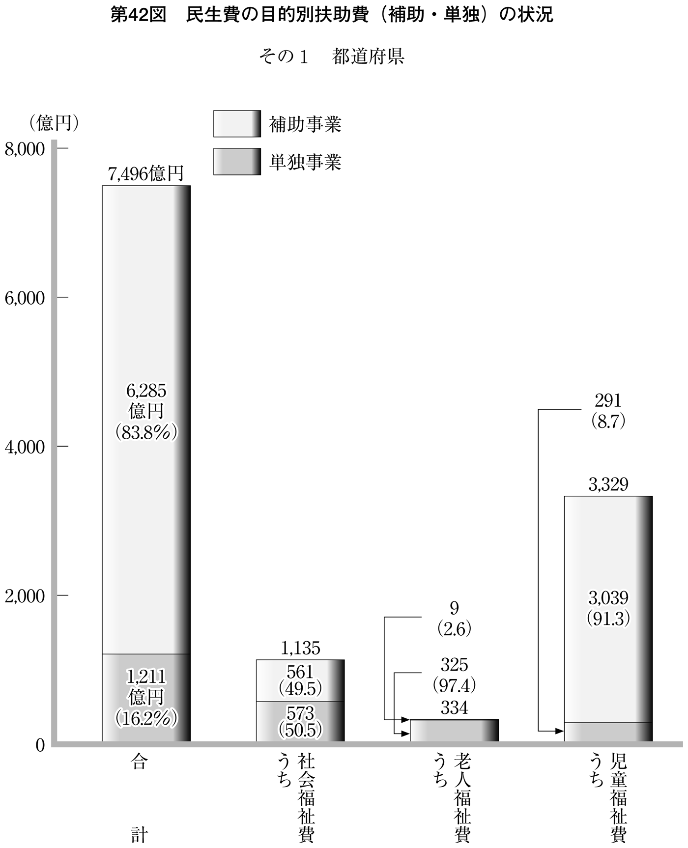 第42図 民生費の目的別扶助費(補助・単独)の状況 その1 都道府県