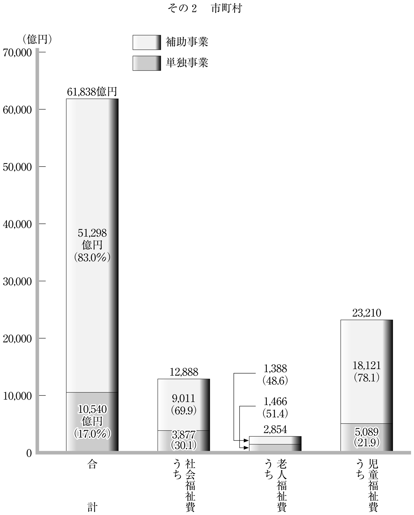 第42図 民生費の目的別扶助費(補助・単独)の状況 その2 市町村