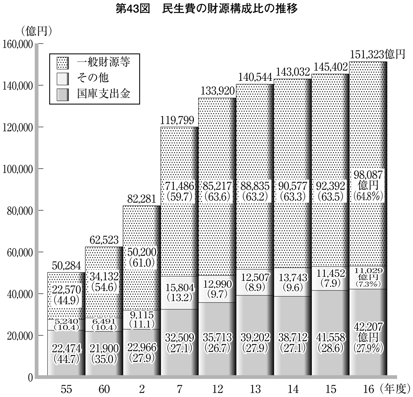 第43図 民生費の財源構成比の推移