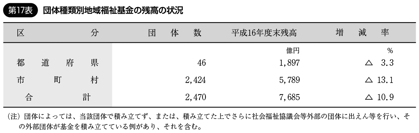 第17表 団体種類別地域福祉基金の残高の状況