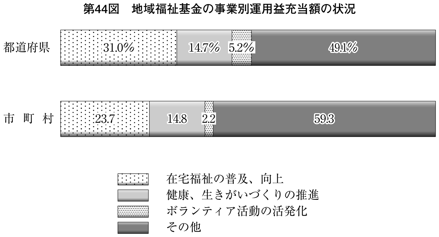 第44図 地域福祉基金の事業別運用益充当額の状況