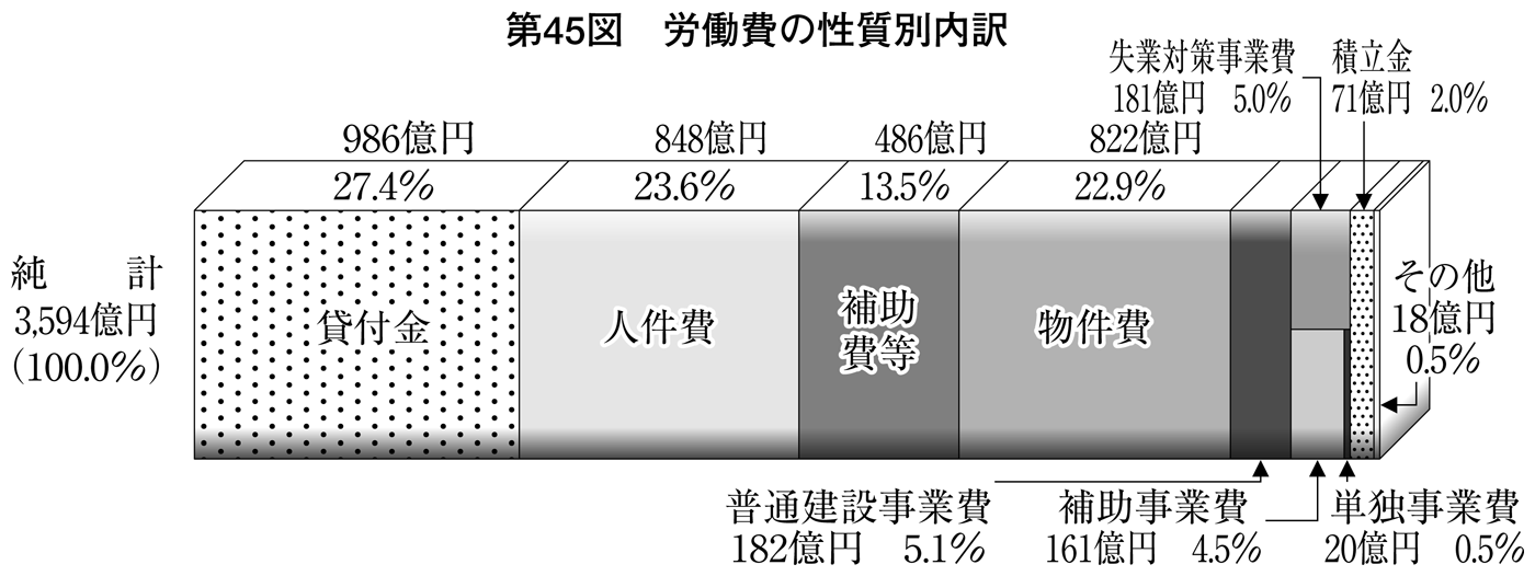 第45図 労働費の性質別内訳