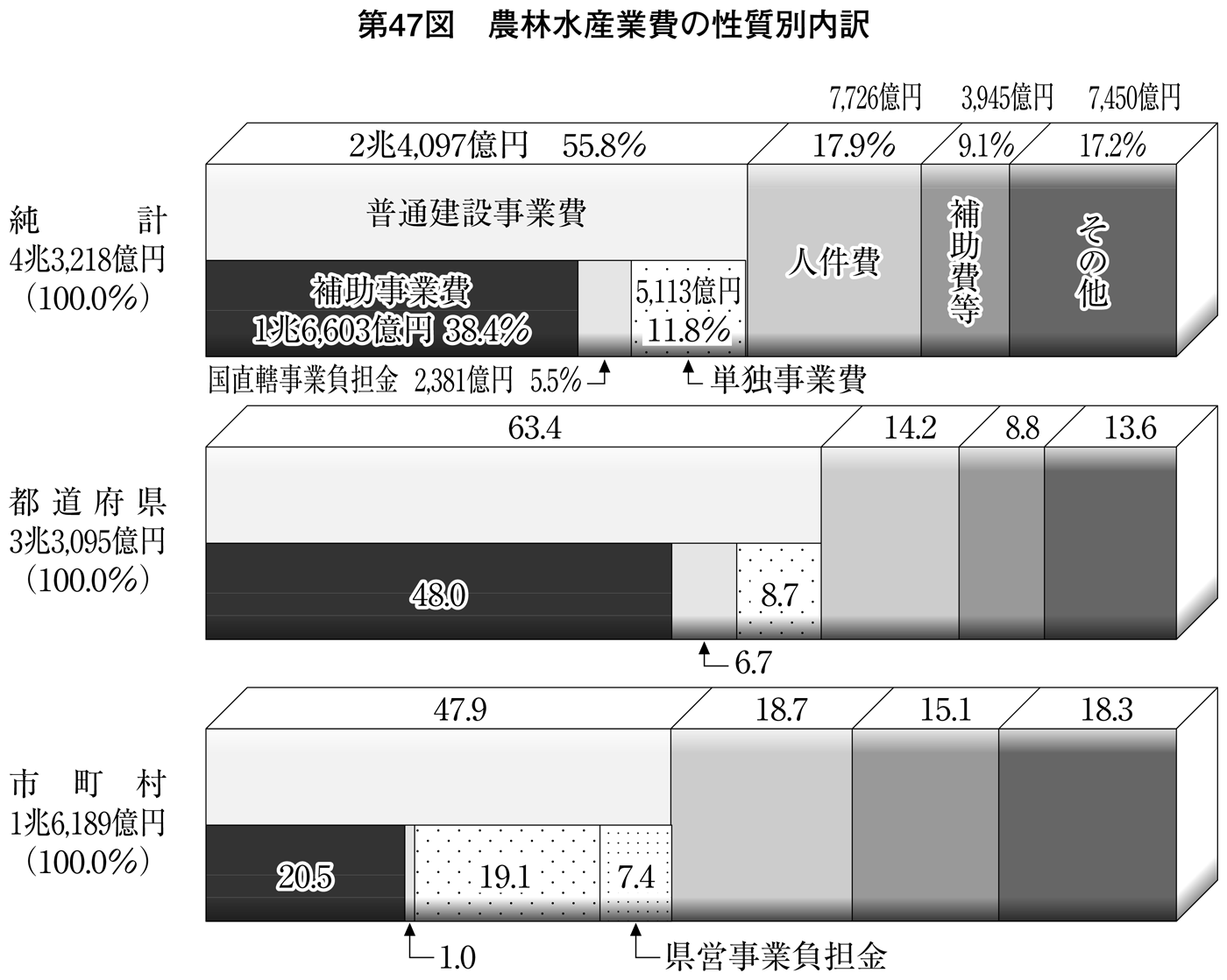 第47図 農林水産業費の性質別内訳