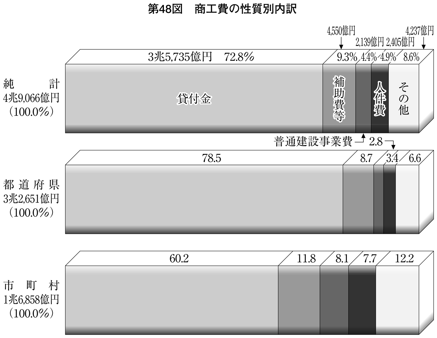 第48図 商工費の性質別内訳