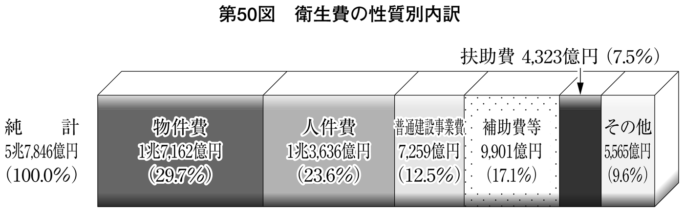 第50図 衛生費の性質別内訳