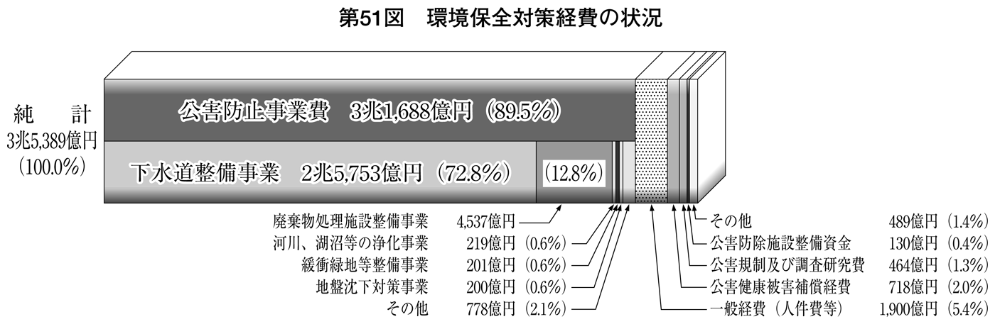 第51図 環境保全対策経費の状況