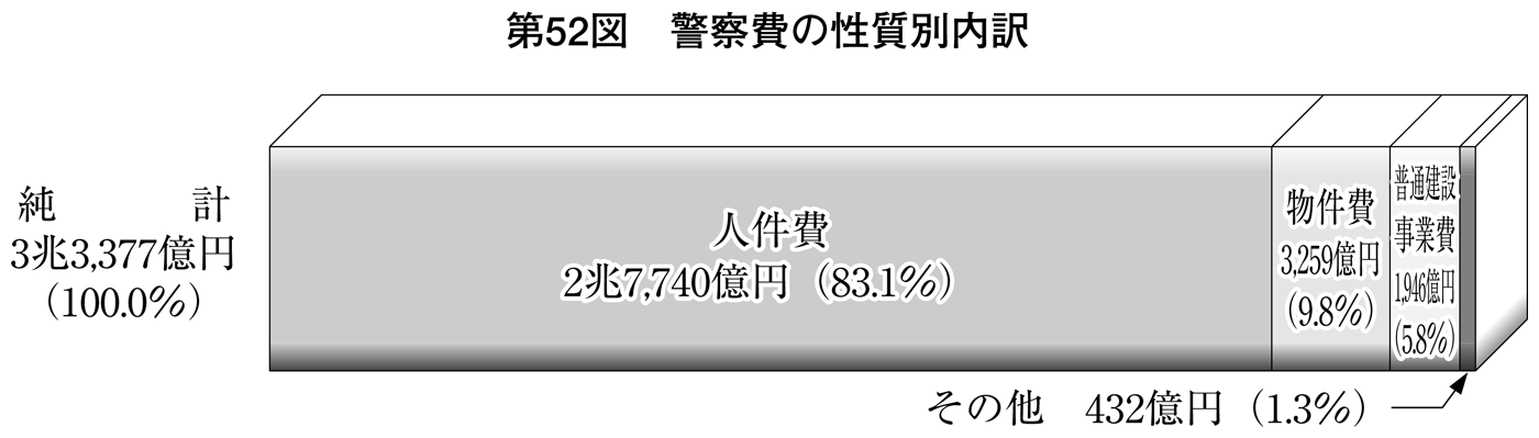 第52図 警察費の性質別内訳