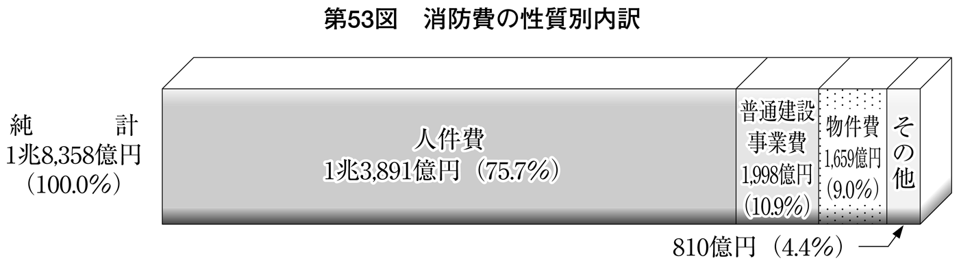 第53図 消防費の性質別内訳