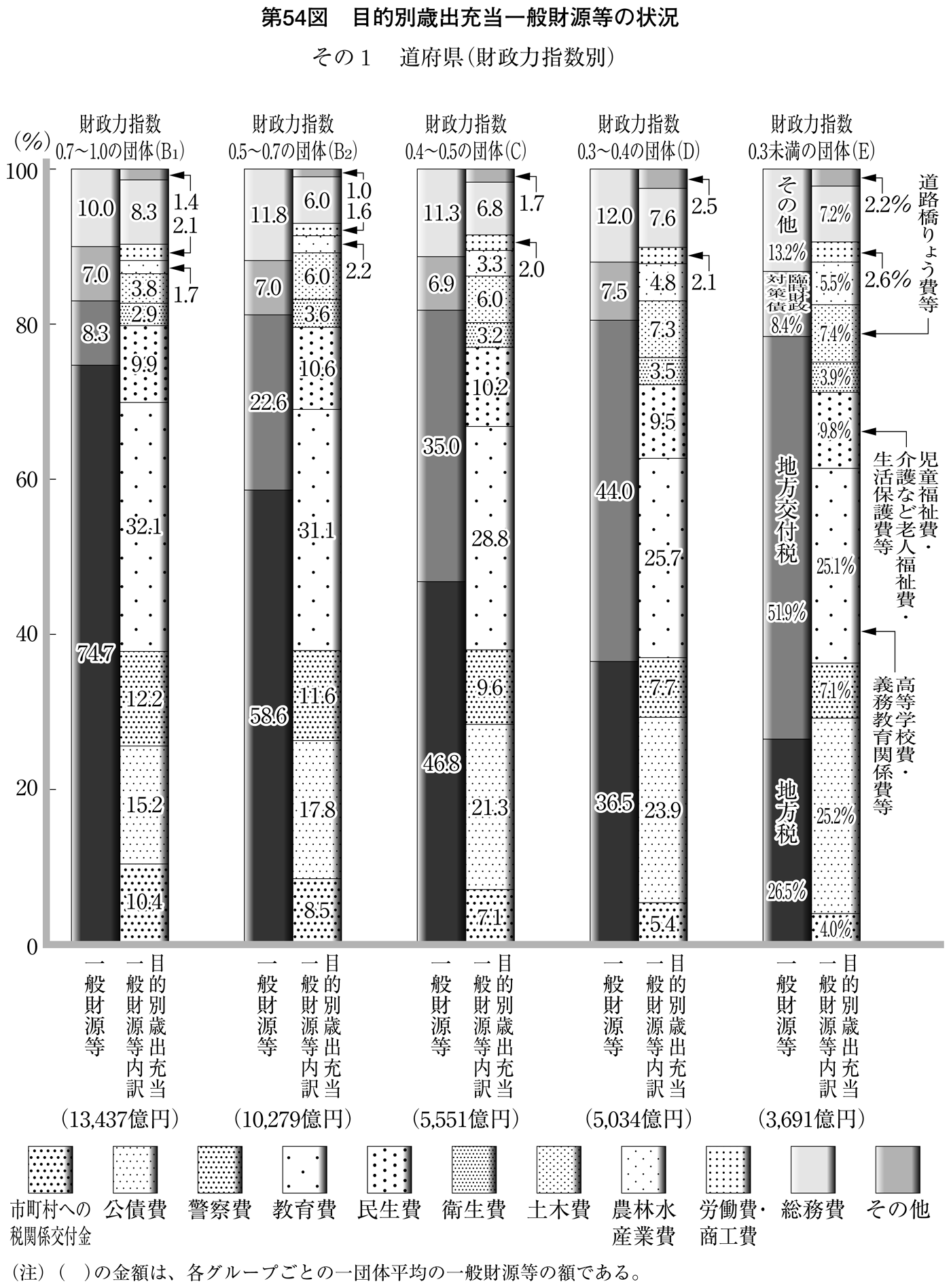 第54図 目的別歳出充当一般財源等の状況 その1 道府県(財政力指数別)