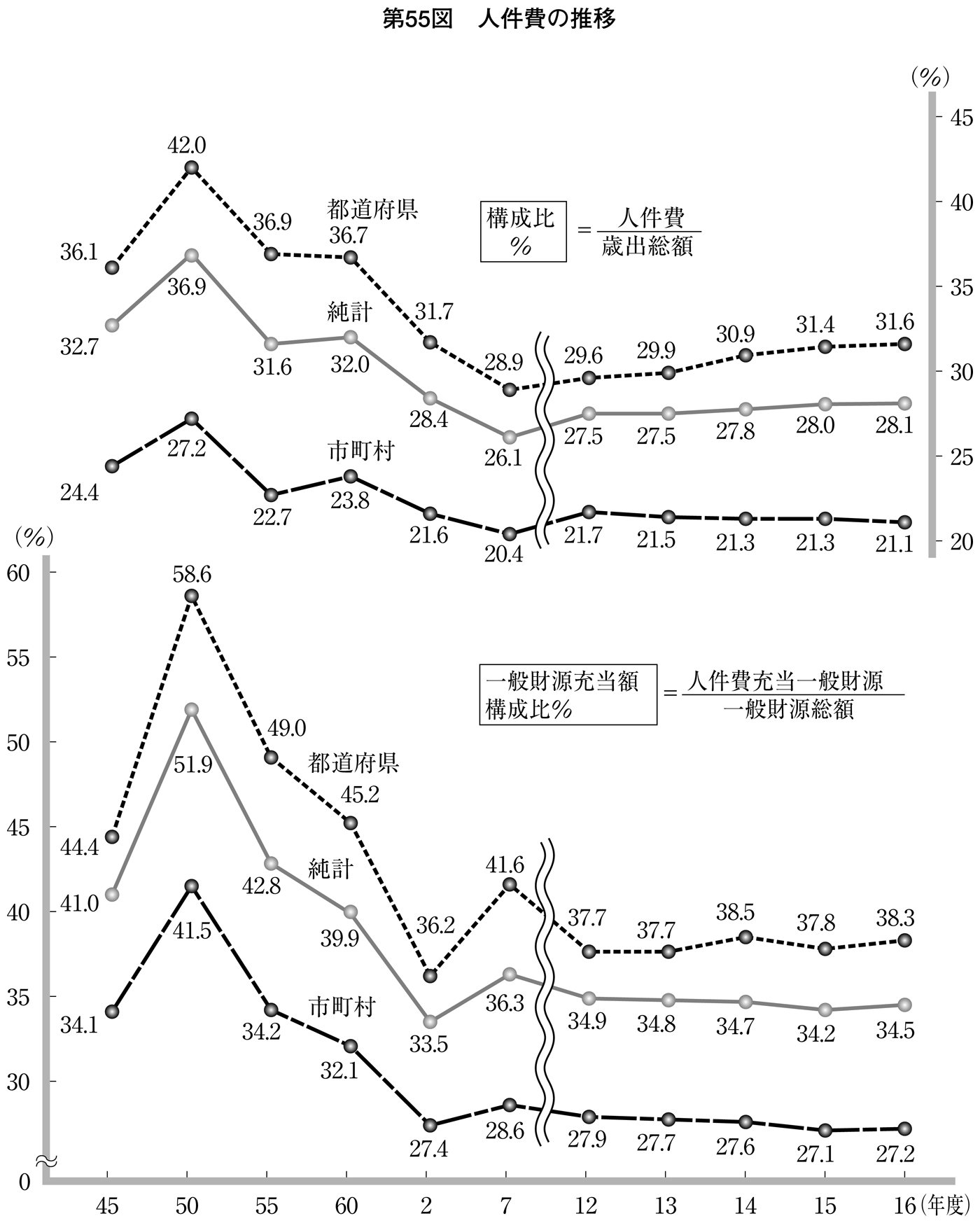 第55図 人件費の推移