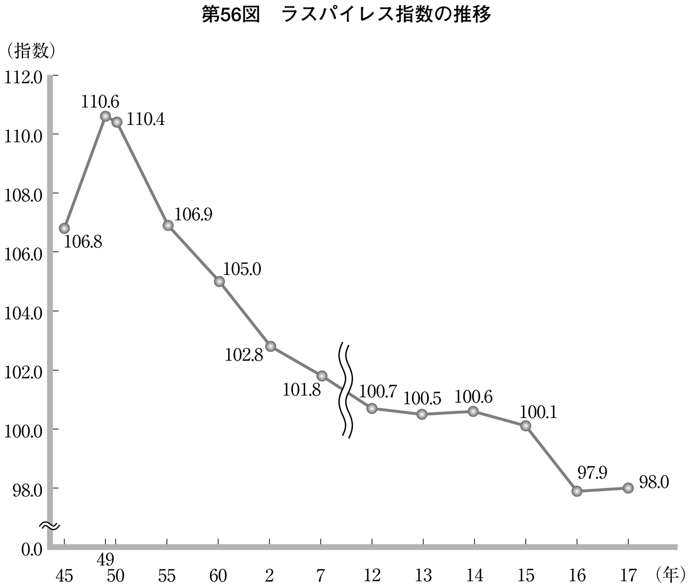 第56図 ラスパイレス指数の推移