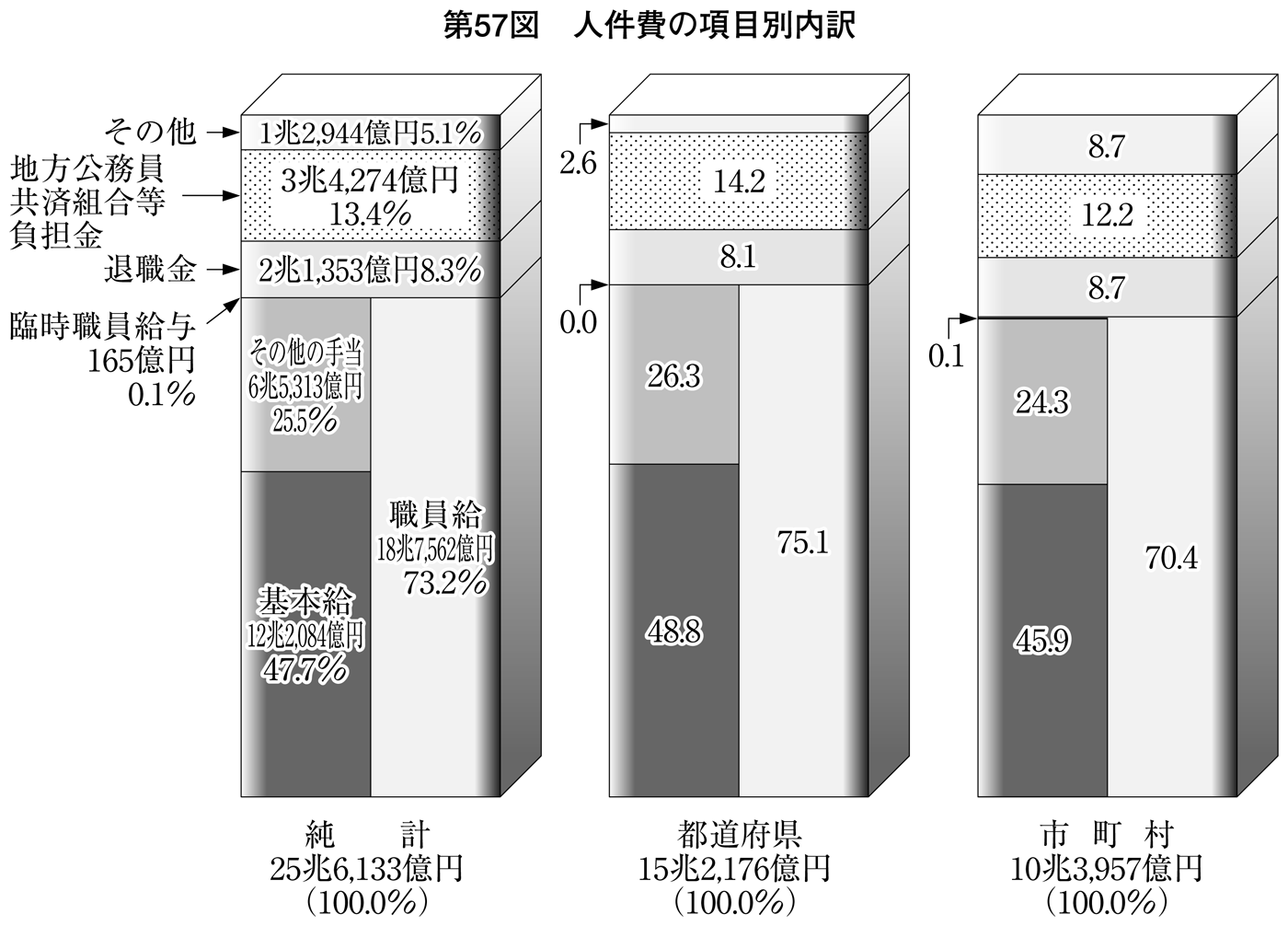 第57図 人件費の項目別内訳