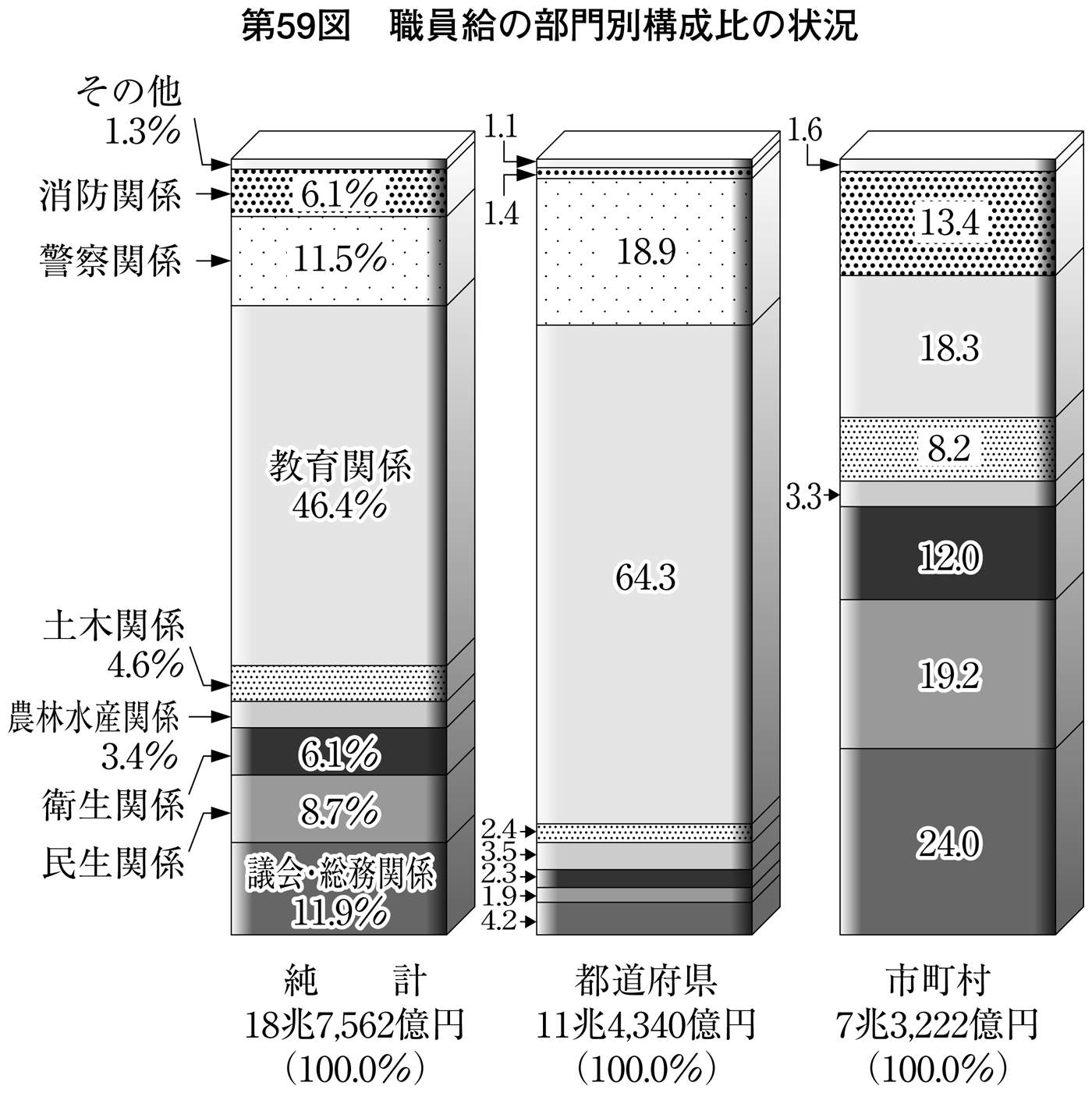 第59図 職員給の部門別構成比の状況