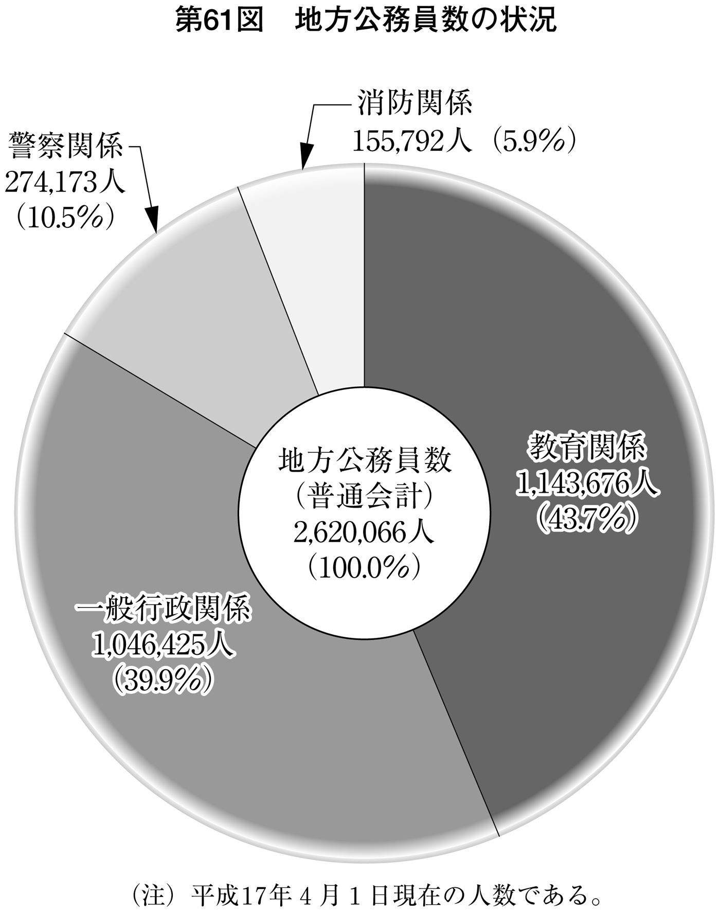 第61図 地方公務員数の状況