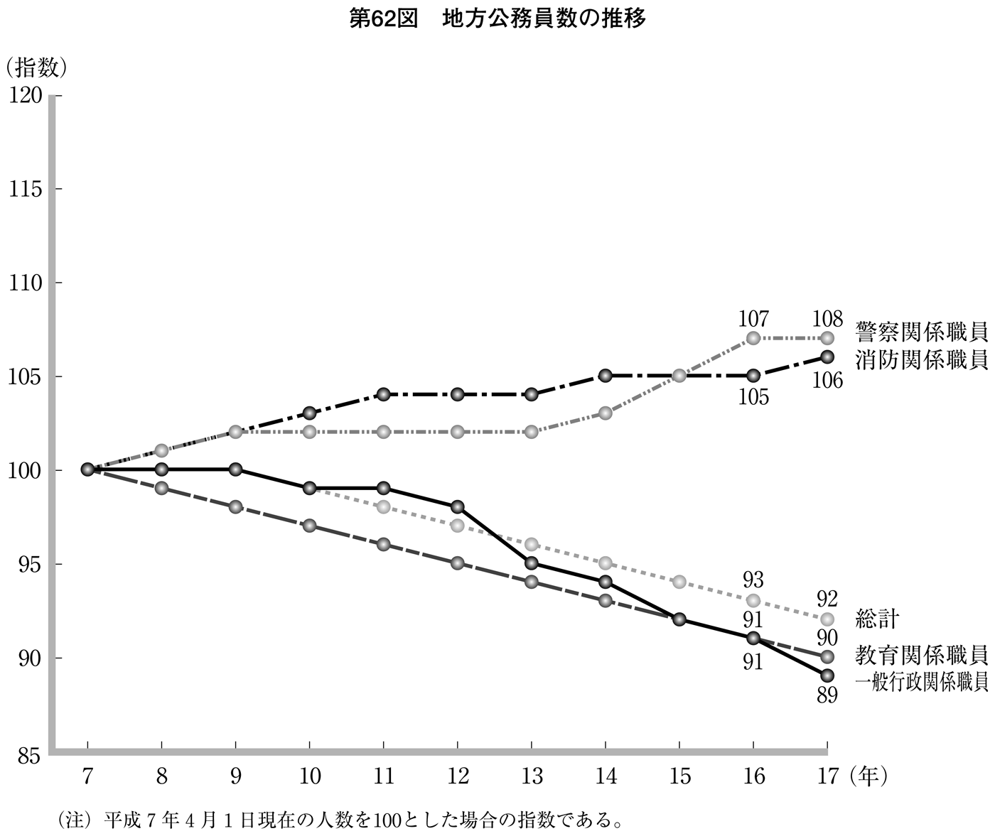 第62図 地方公務員数の推移