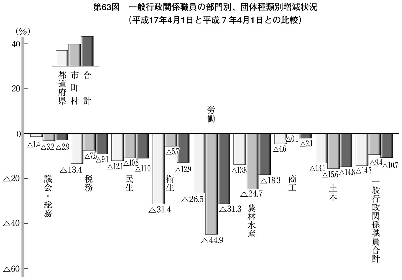 第63図 一般行政関係職員の部門別、団体種類別増減状況(平成17年4月1日と平成7年4月1日との比較)