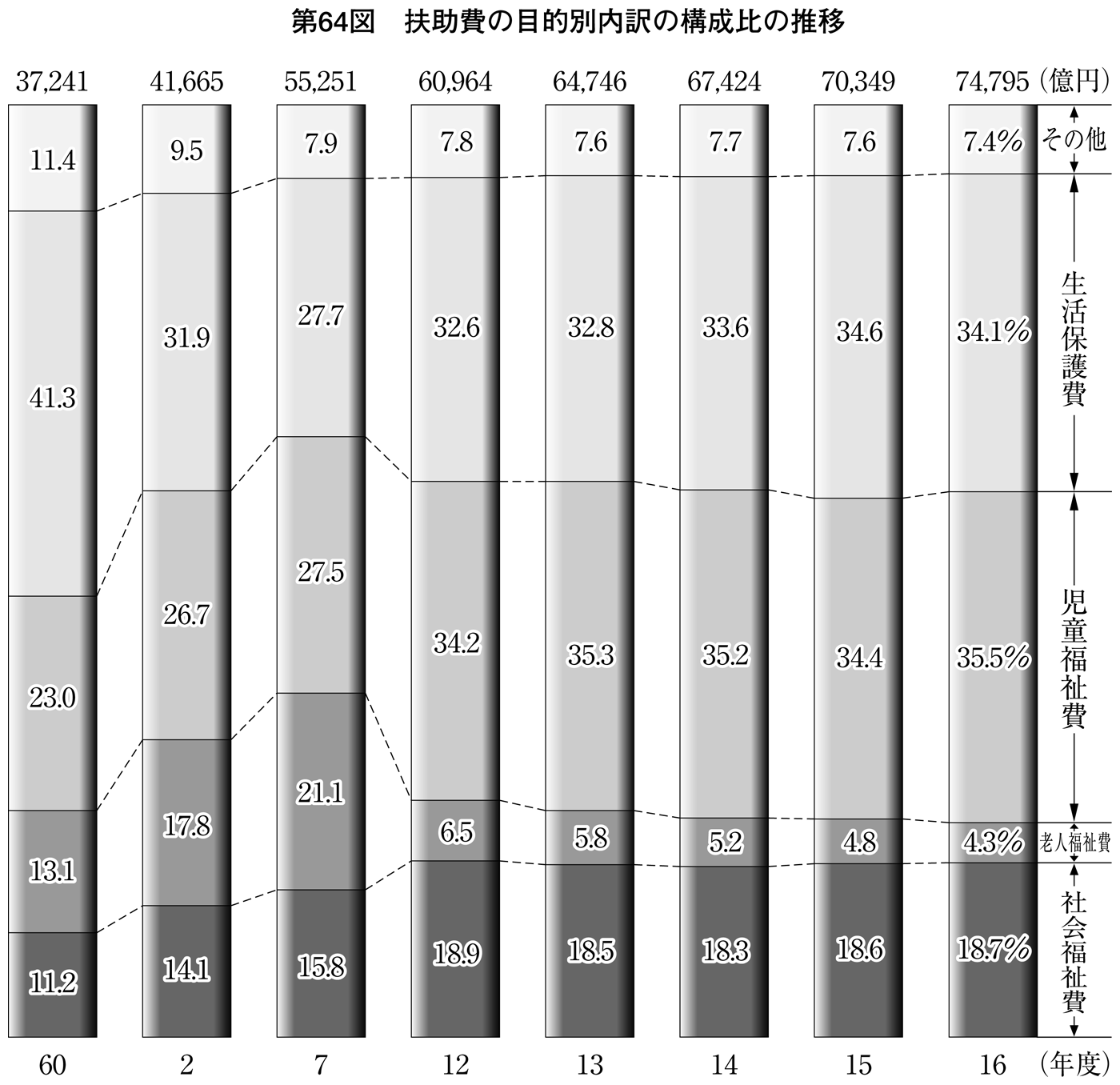 第64図 扶助費の目的別内訳の構成比の推移