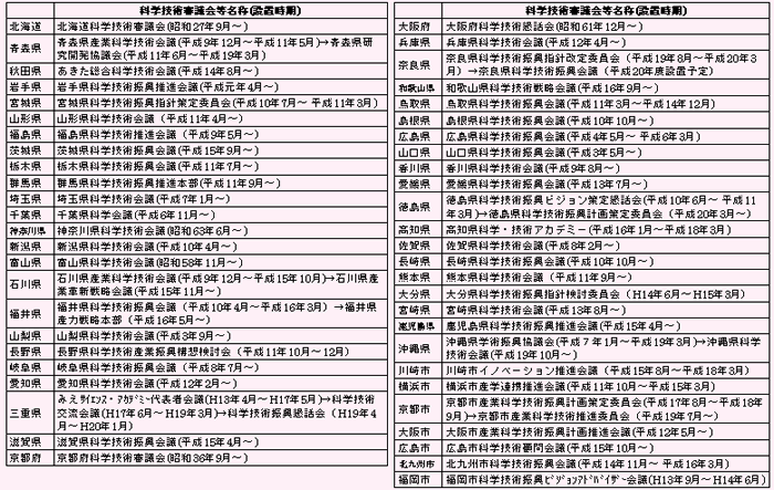 第2－3－11表 地方公共団体における審議会等の設置状況