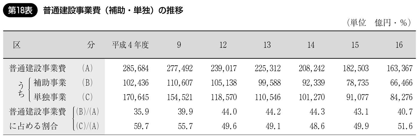 第18表 普通建設事業費(補助・単独)の推移