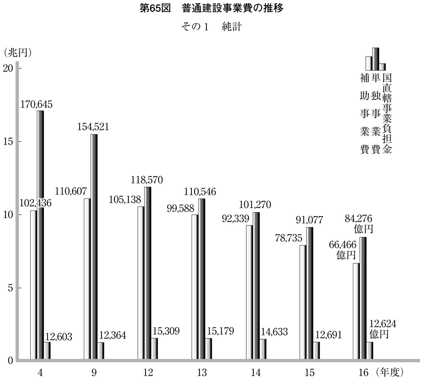 第65図 普通建設事業費の推移 その1 純計