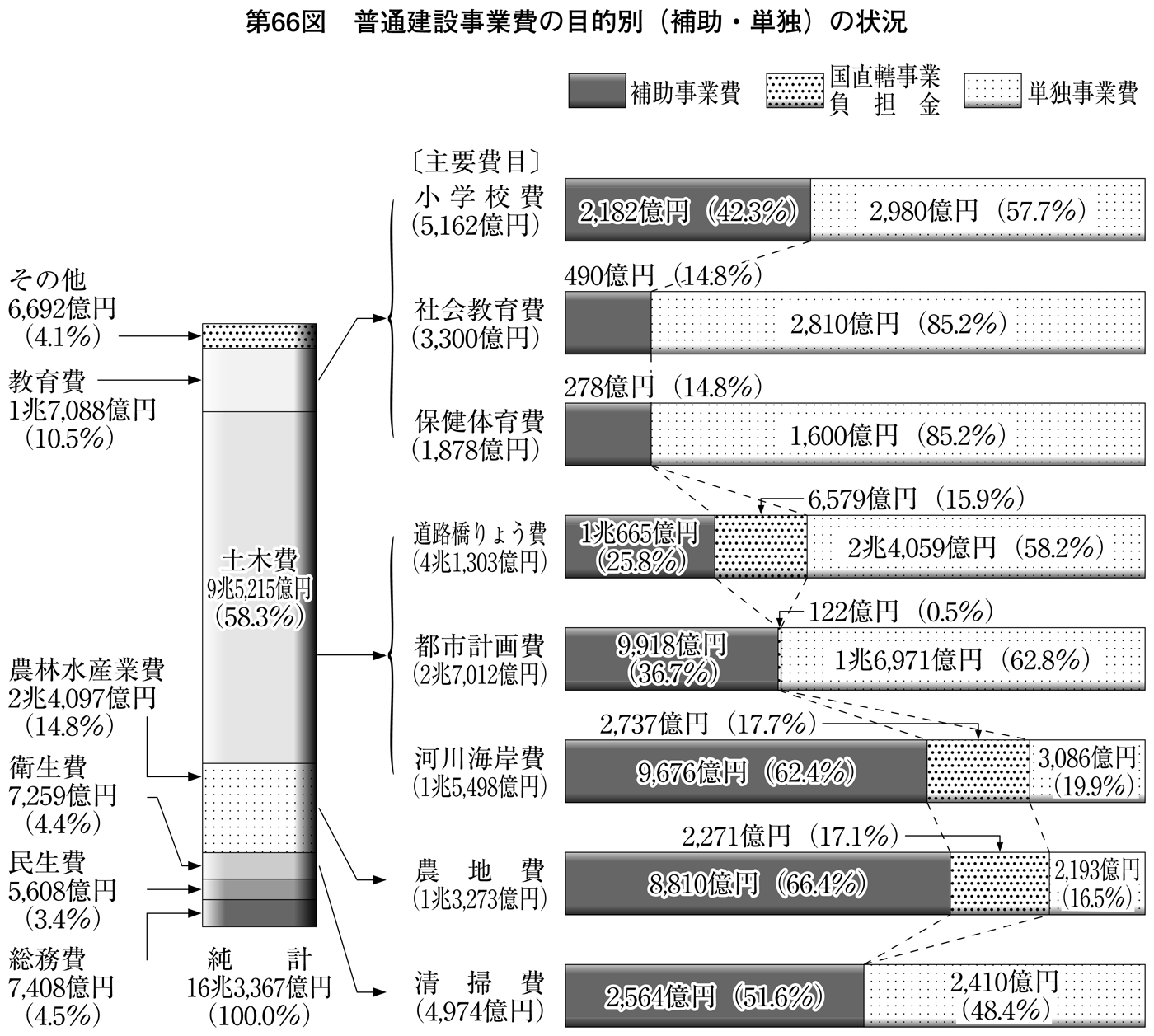 第66図 普通建設事業費の目的別(補助・単独)の状況