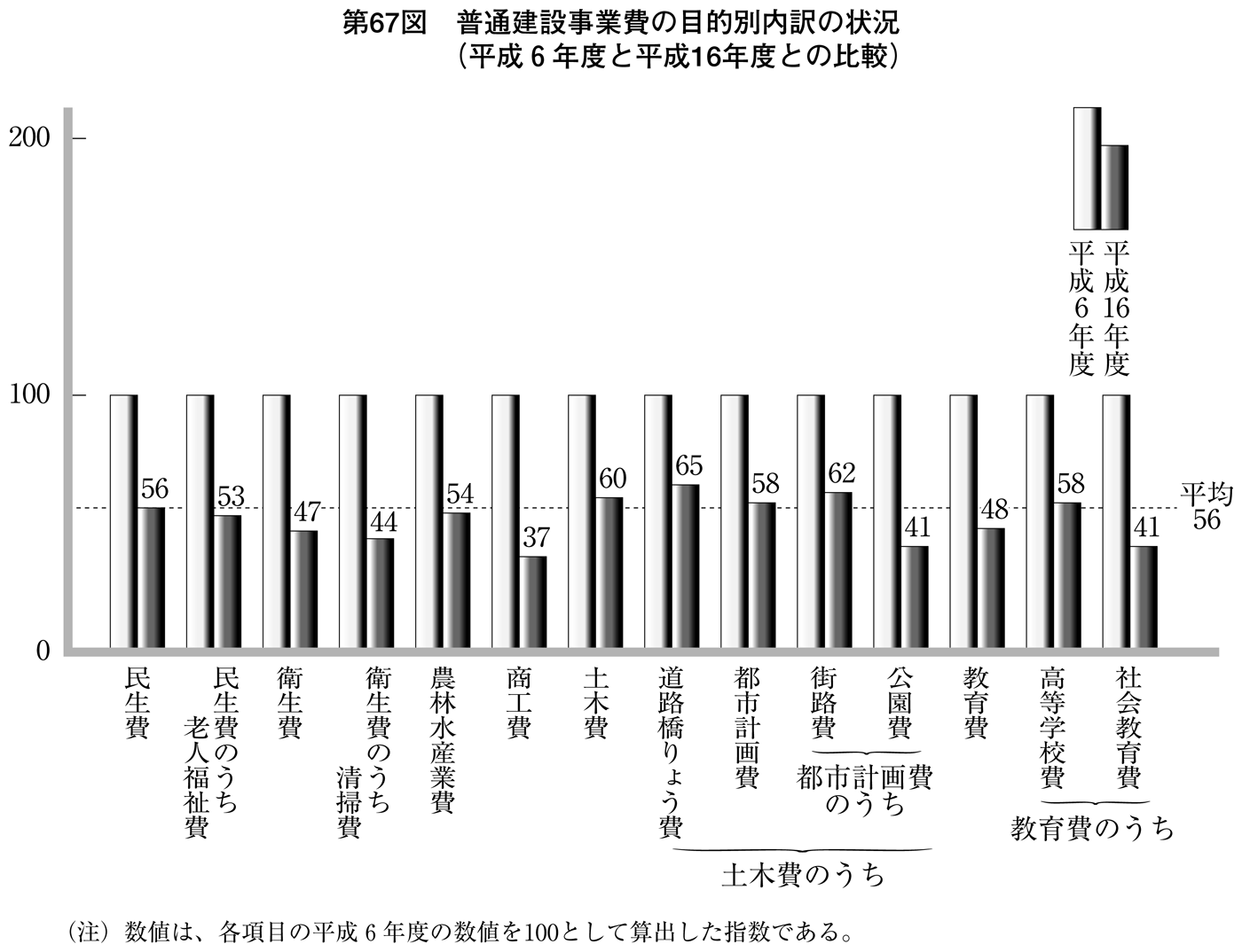 第67図 普通建設事業費の目的別内訳の状況(平成6年度と平成16年度との比較)