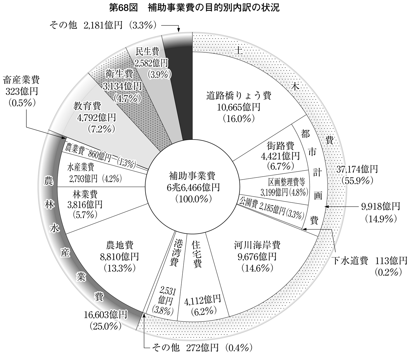 第68図 補助事業費の目的別内訳の状況