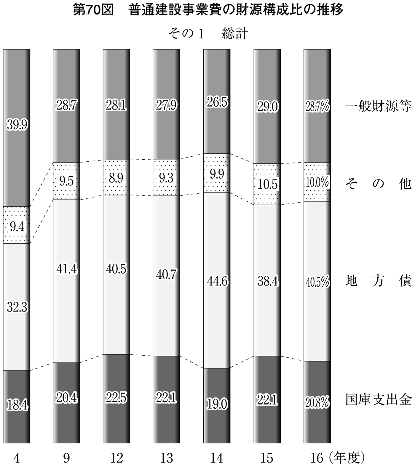 第70図 普通建設事業費の財源構成比の推移 その1 総計