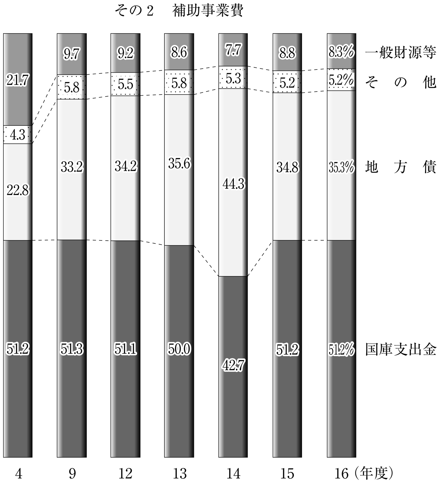 第70図 普通建設事業費の財源構成比の推移 その2 補助事業費