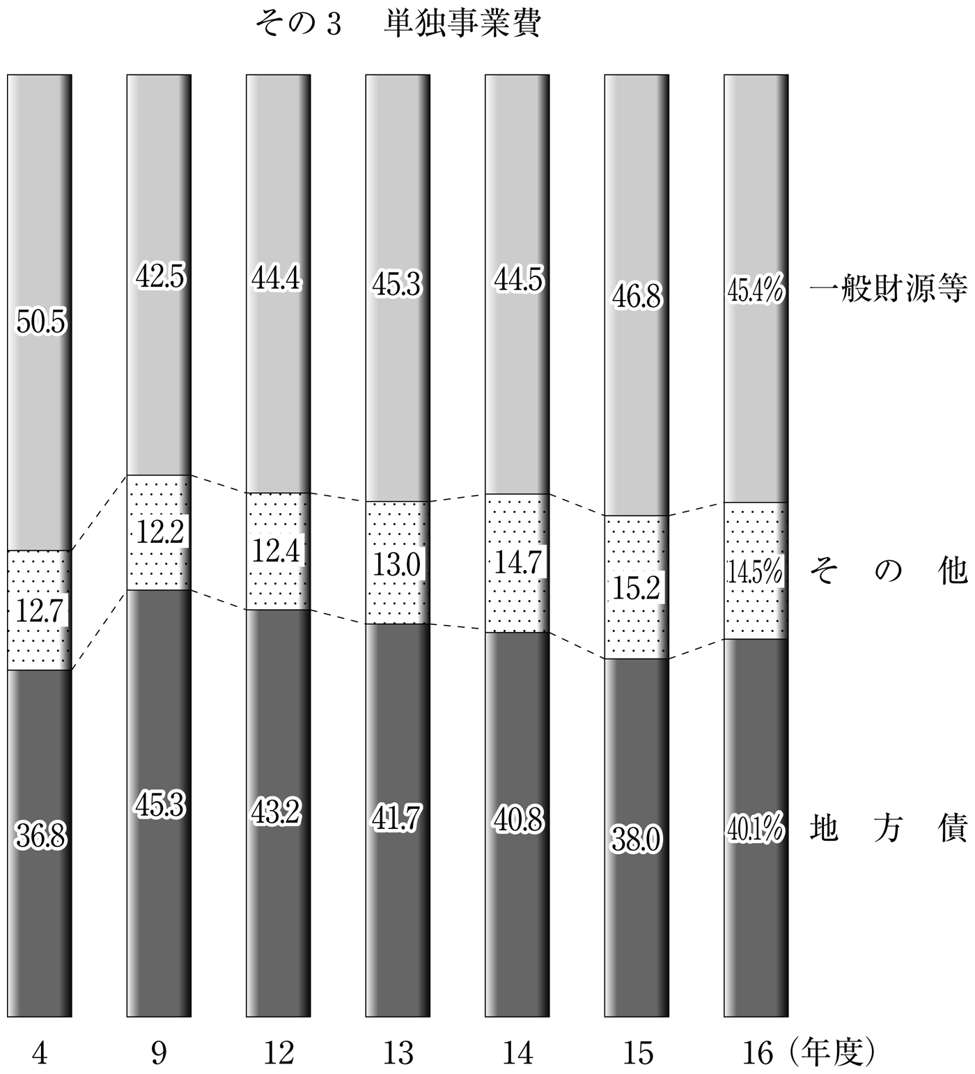 第70図 普通建設事業費の財源構成比の推移 その3 単独事業費