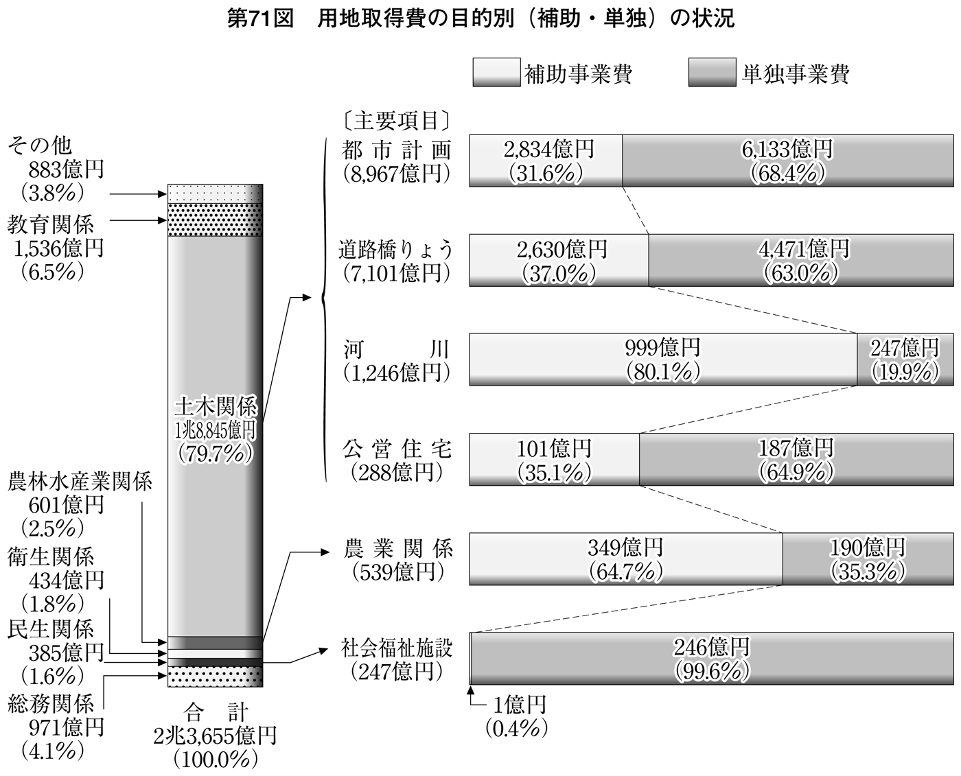 第71図 用地取得費の目的別(補助・単独)の状況