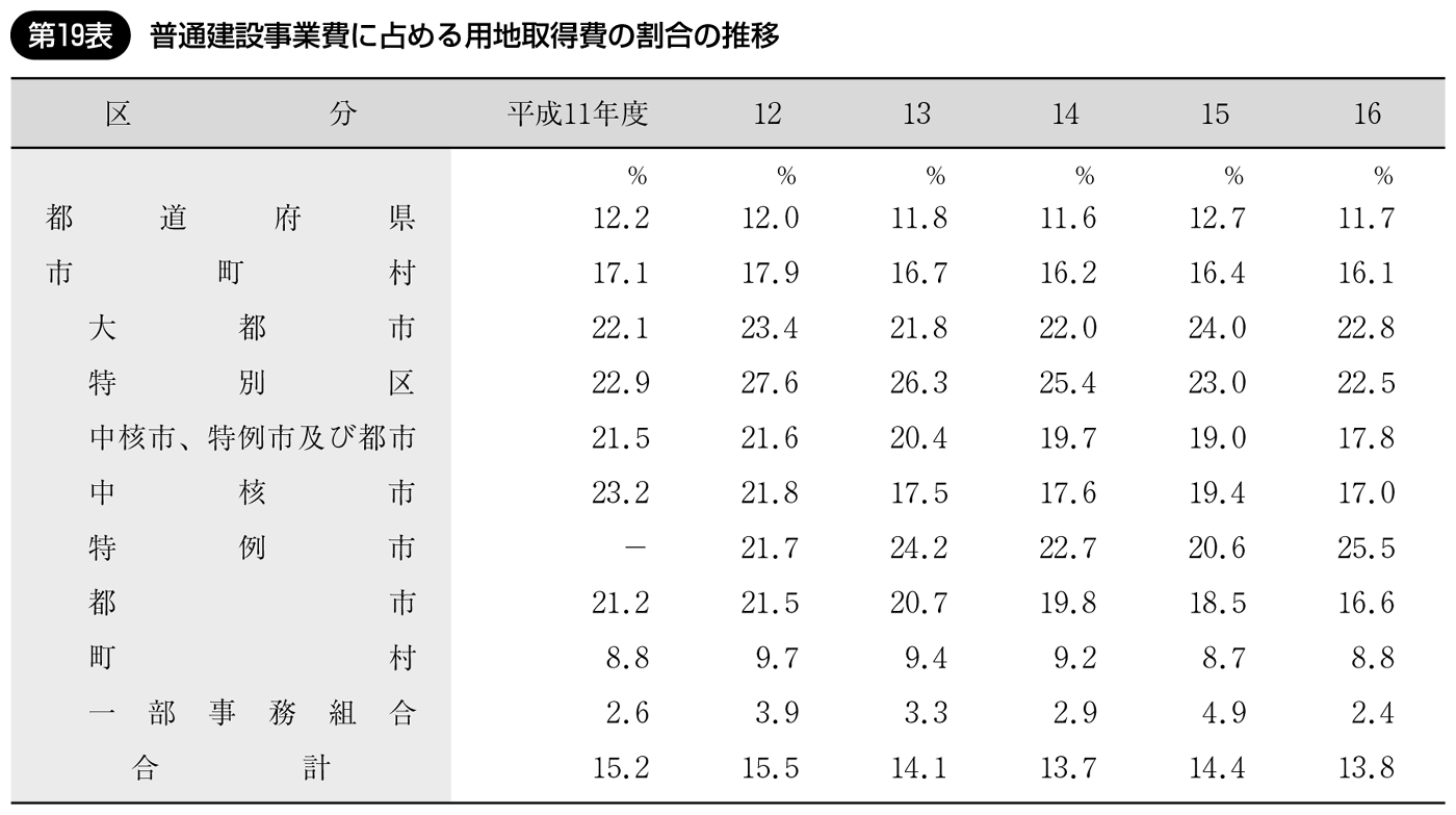 第19表 普通建設事業費に占める用地取得費の割合の推移