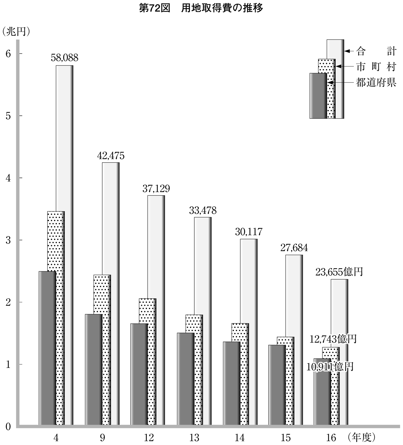 第72図 用地取得費の推移
