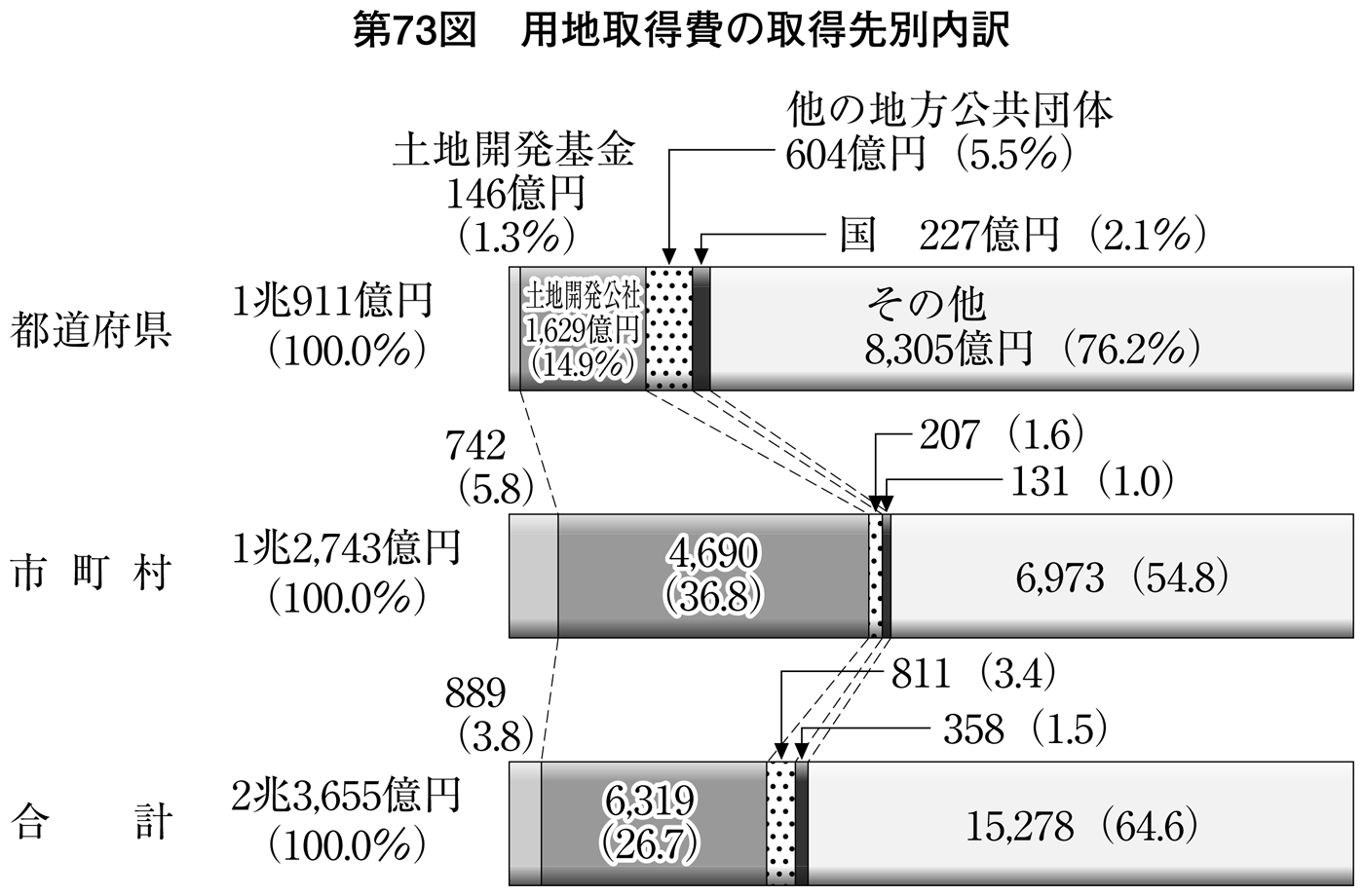 第73図 用地取得費の取得先別内訳