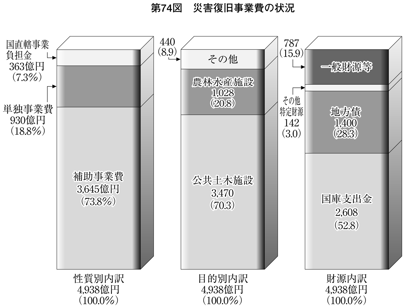 第74図 災害復旧事業費の状況