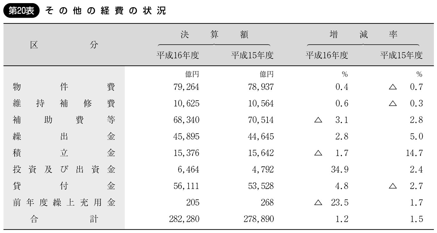 第20表 その他の経費の状況