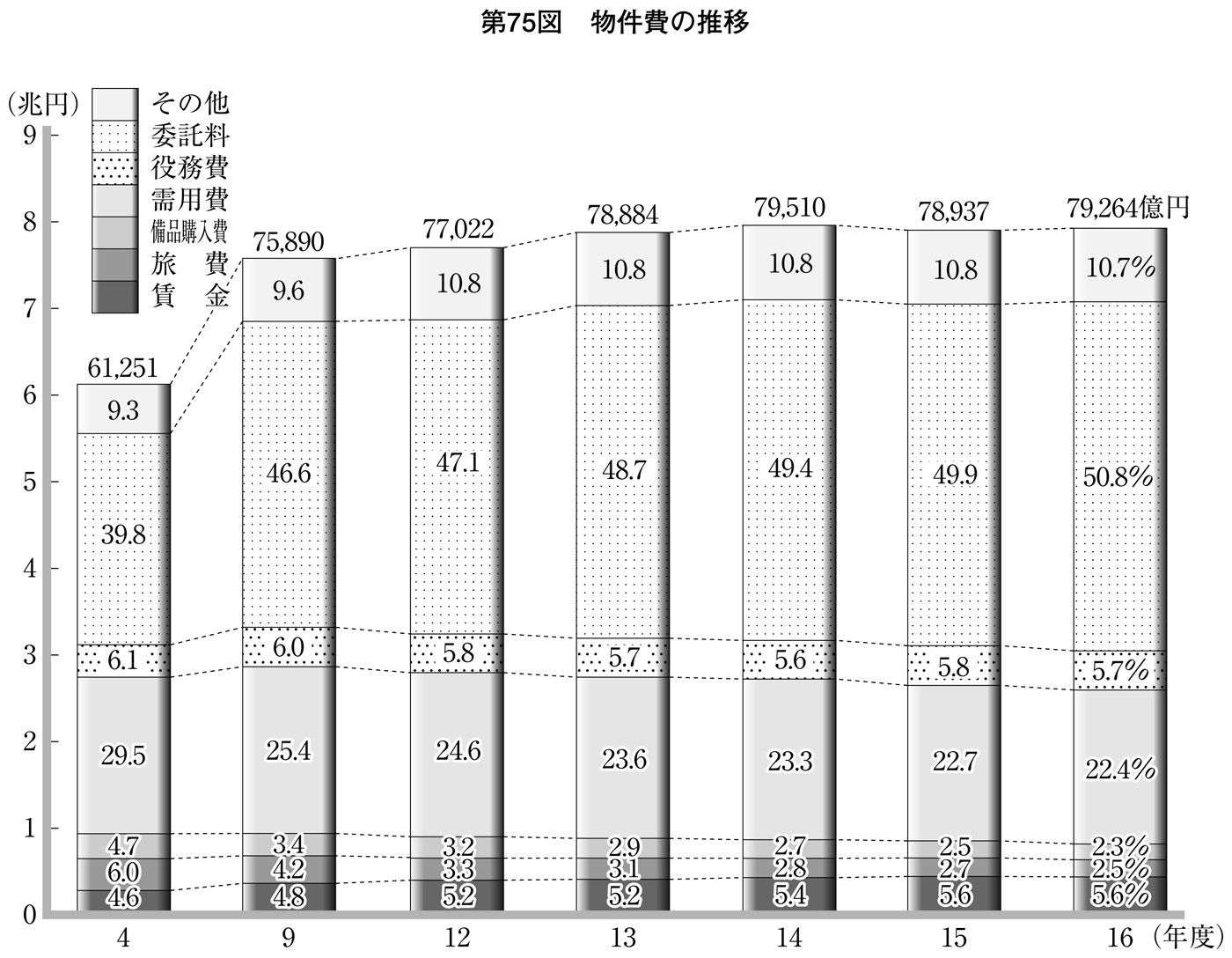 第75図 物件費の推移