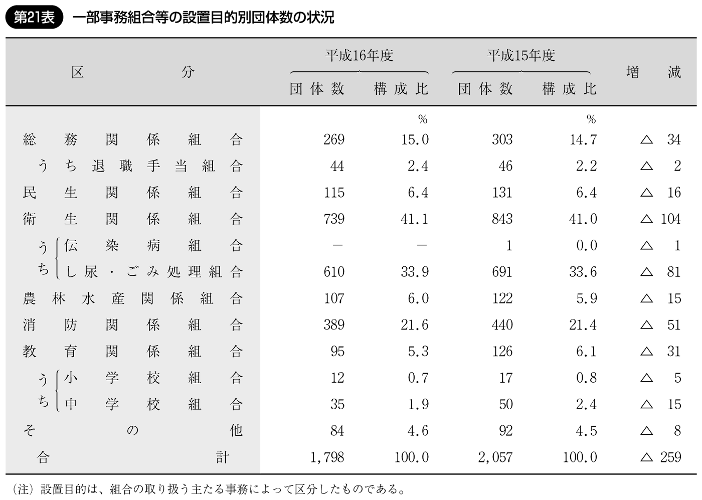 第21表 一部事務組合等の設置目的別団体数の状況