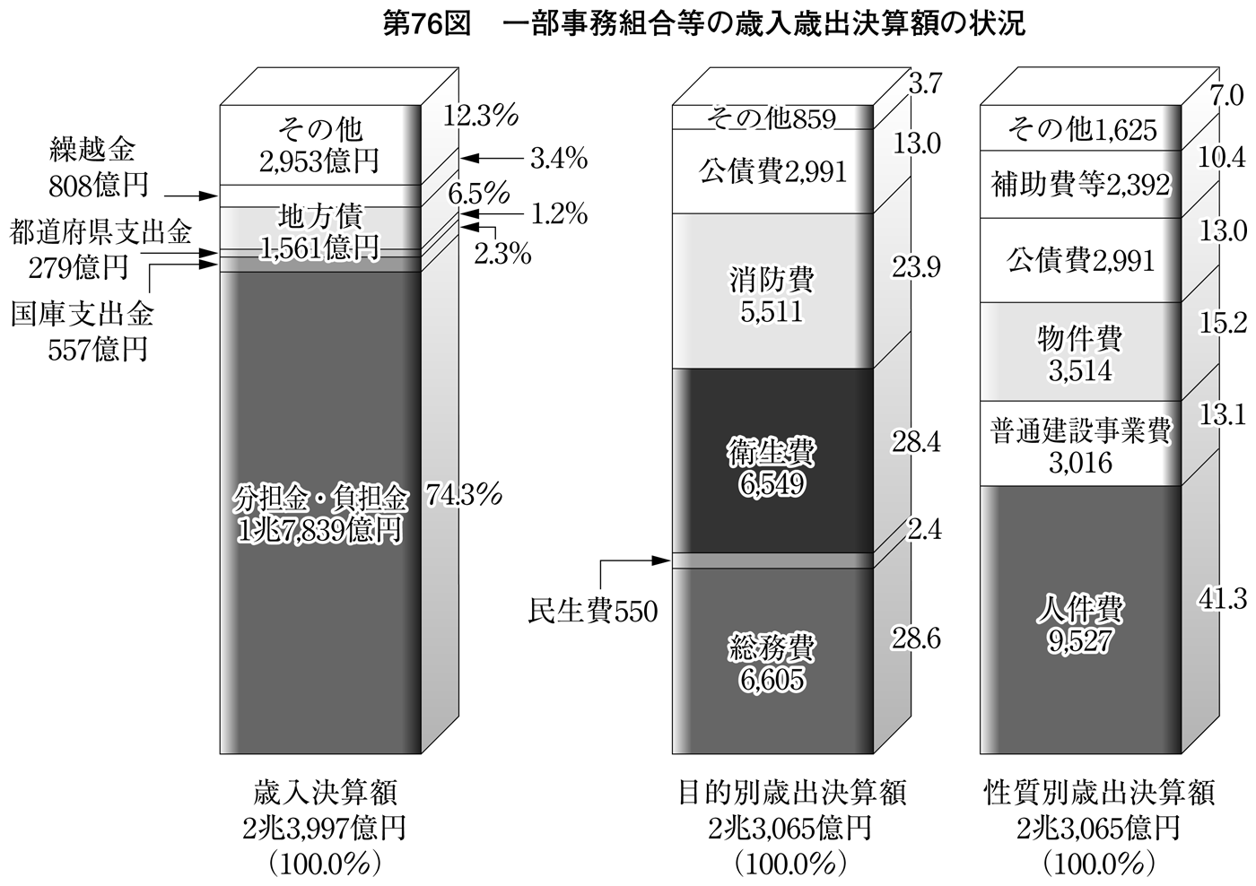 第76図 一部事務組合等の歳入歳出決算額の状況