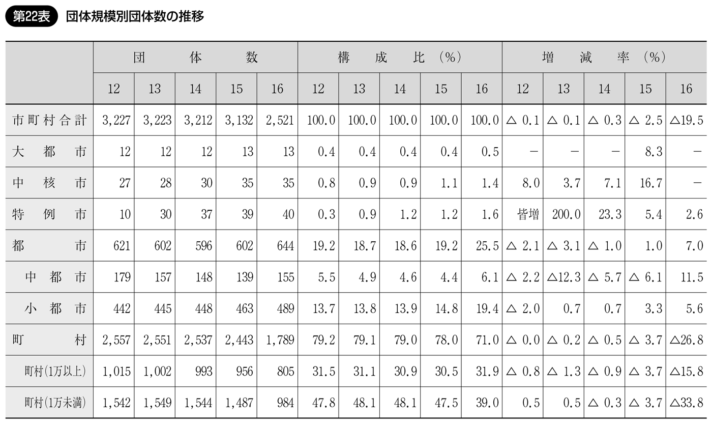 第22表 団体規模別団体数の推移