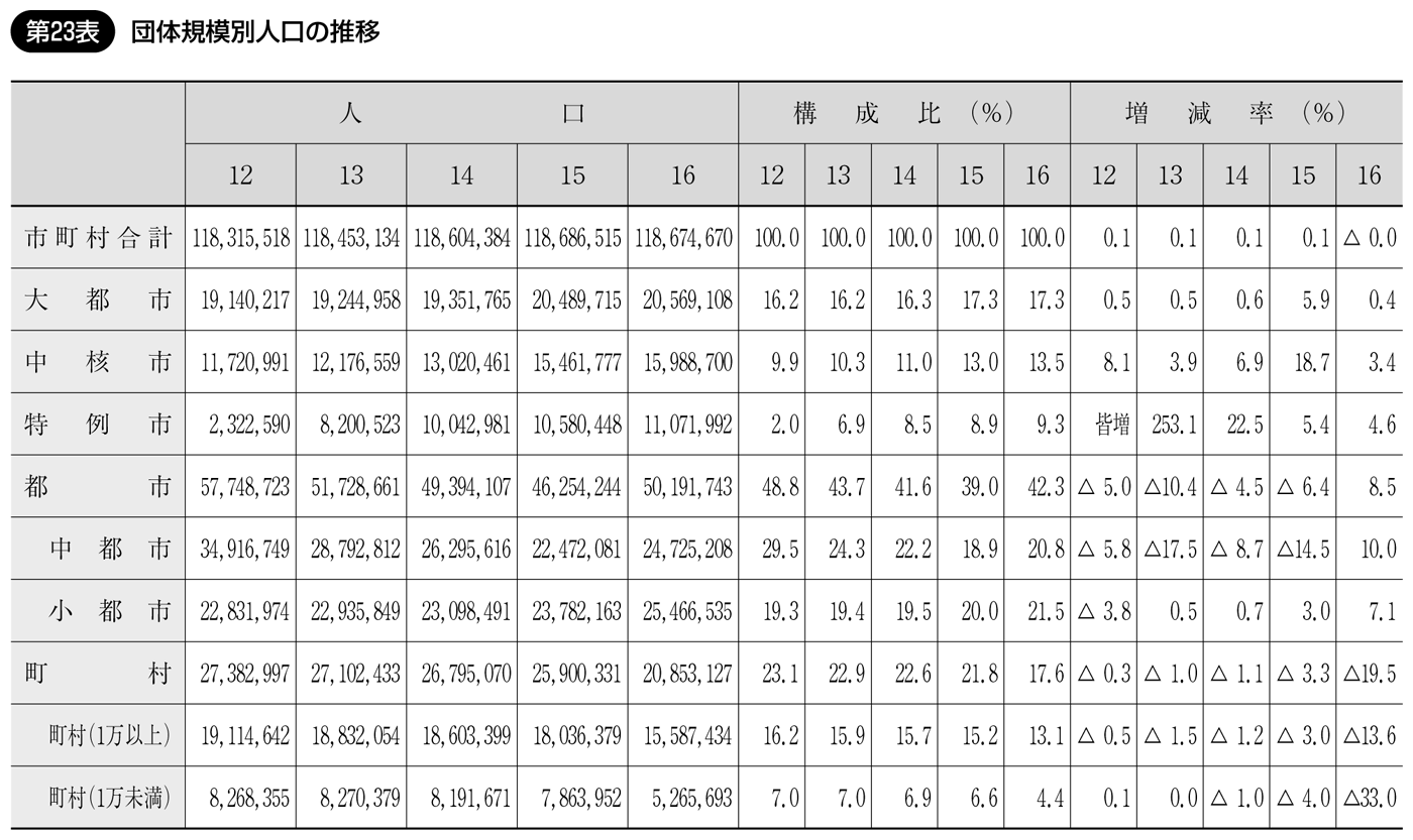 第23表 団体規模別人口の推移