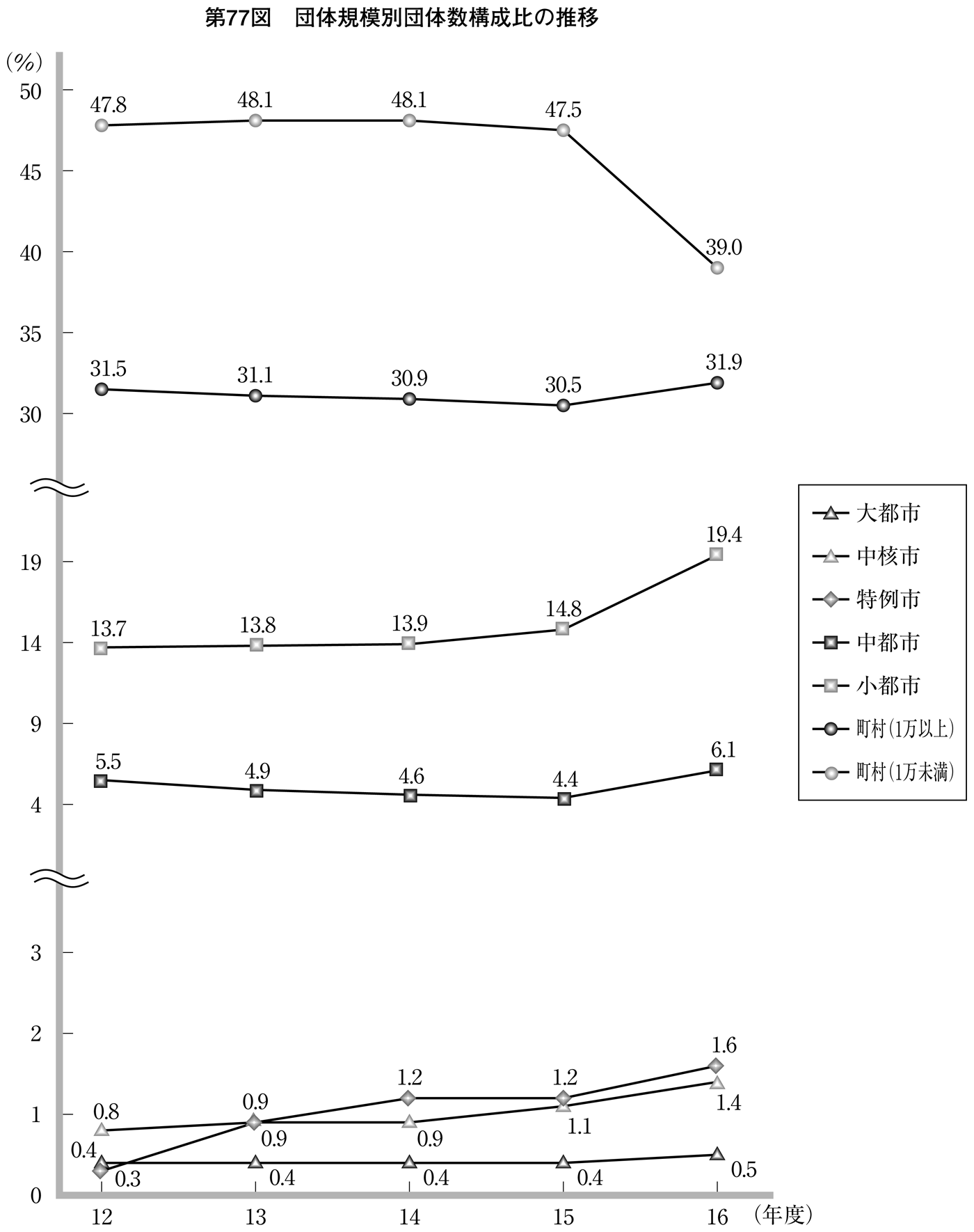 第77図 団体規模別団体数構成比の推移