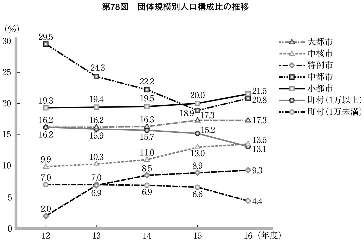 第78図 団体規模別人口構成比の推移